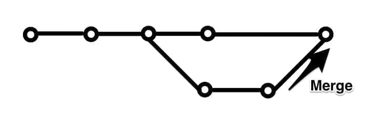 Ilustração de um merge, de uma branch se encontrando com a outra